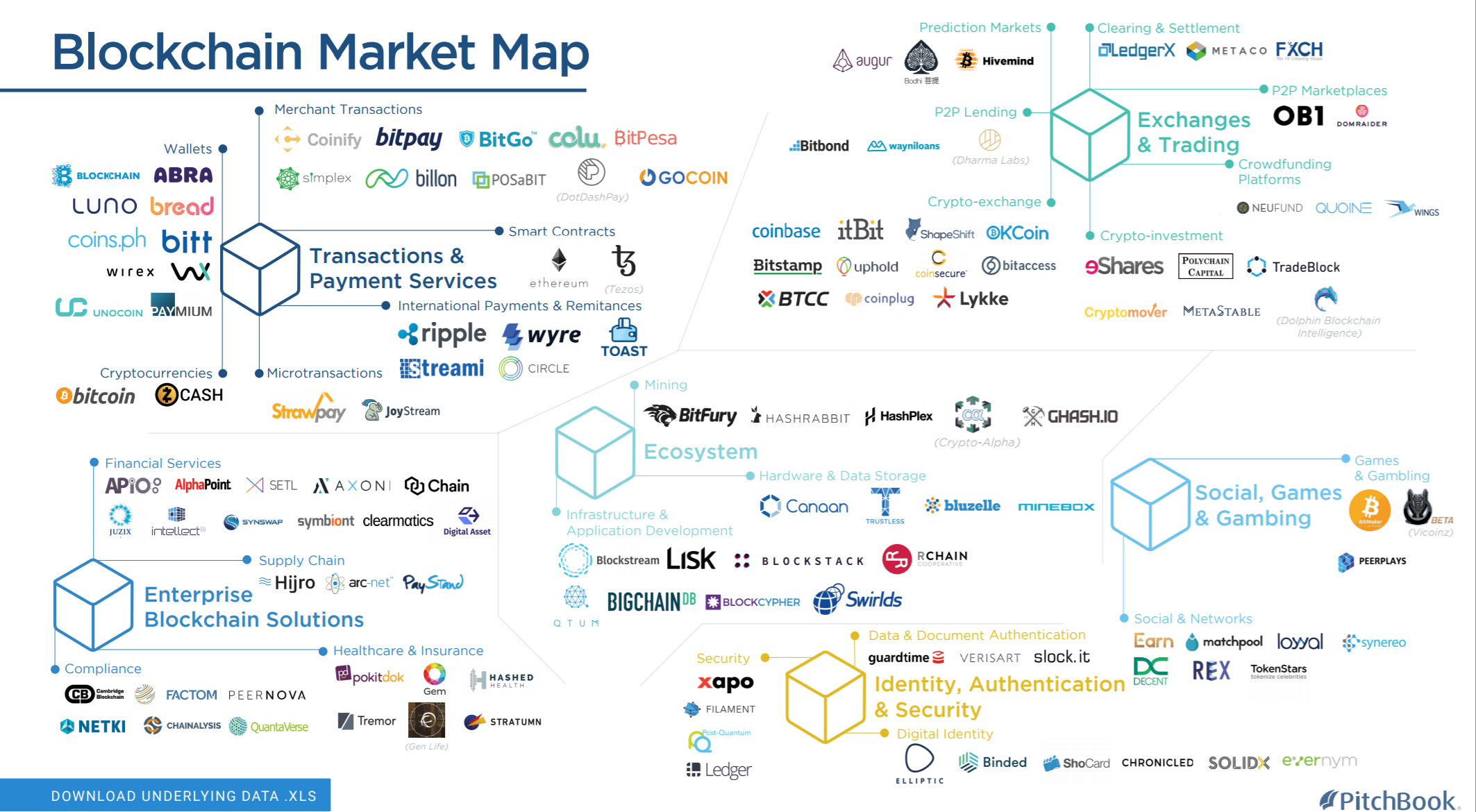 Blockchain Map Market From Pitchbook — Steemkr